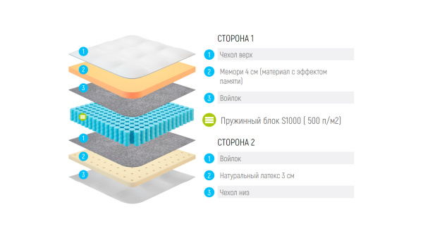 Матрас Lonax Memory-Latex S1000